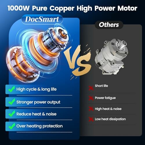 Comparison of 1000W pure copper motor vs others, highlighting benefits like high cycle life, power output, and overheating protection.